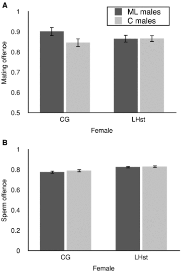 Offence ability. (A) Mating offence, measured as the proportion of females (± SE) producing some progeny from the P2 (second) male. (B) Sperm offence. Measured as the mean proportion of progeny sired by the second male (± SE) for females that produced progeny from both P1 and P2 males. Dark bars represent ML‐evolved male; light bars represent control males.