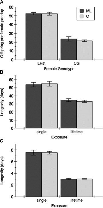 Female offspring production and longevity in relation to male selection history. (A) Productivity of females (LHST or Clone Generator, adjusted for the 50% nonhatch rate of CG females) was unaffected by the selection history (ML or C) of males they interacted with prior to egg‐laying. CG females have markedly lower realized fertility. Average longevity of LHST females (B) or CG females (C) was not affected by the selection history of males. In both cases, continuous exposure to males throughout life strongly reduced the life span of females compared to an 18 h exposure early in life. Comparing panels (B) and (C), the frailty of CG females is apparent.