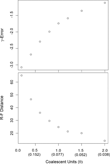 Plots of γ-error and RF distance against coalescent units (θ in parentheses) from 100 simulated species trees with 100 gene trees simulated within each species tree (see text for details).