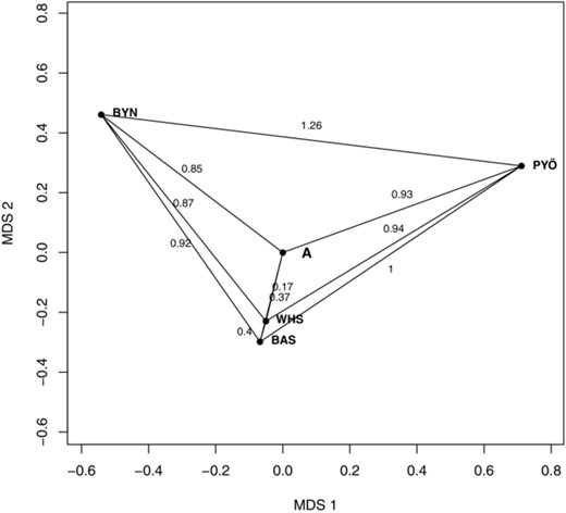The pattern of genetic differentiation inferred from neutral genetic markers. The local populations were mapped into a 2D coordinate system by using multidimensional scaling. The numbers marked along the lines indicate genetic distances between the populations, measured in units of ancestral SD of a neutral trait (see Karhunen et al. 2013 and main text). The pattern of phenotypic differentiation is expected to be similar under random genetic drift. The figure has been produced by modifying the code of viz.theta in driftsel (Karhunen et al. 2013). “A” refers to the unobserved ancestral population.