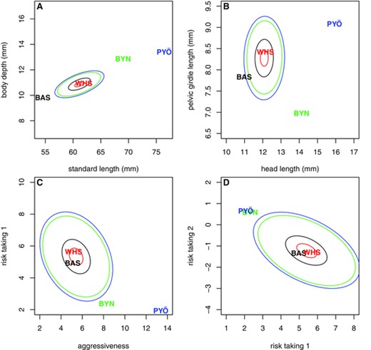 Pattern of phenotypic differentiation in selected traits. Panels A and B present two examples of morphological traits, whereas panels C and D present examples of behavioral traits. The population codes indicate the mean additive genotypes, whereas the ellipses of respective colors denote median distances of differentiation expected under random genetic drift, as inferred by driftsel. The ellipses are centered at the Bayesian estimate of ancestral mean genotype. This figure has been produced by modifying the code of viz.traits in driftsel. For interpretation of the behavioral traits, see main text.