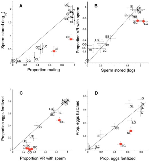 Identification of reproductive incompatibilities by pairwise comparison of sequential reproductive steps between copulation and egg hatch. Least squares means (LSM) and standard error (SE) are shown and labeled by two letters (m × f) for between population crosses or a single letter for within population crosses. In each panel, incompatibilities are indicated by six-point stars for significant outliers from the dashed line, which extends from the origin to the average of the within population crosses, and indicate where (A) sperm are not stored despite evidence of mating, (B) sperm fail to move to the site of fertilization despite being stored, (C) sperm fail to fertilize eggs despite being at the site of fertilization, and (D) eggs fail to hatch despite being fertilized.