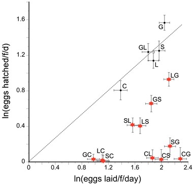 Overall reproductive incompatibility as revealed by the number of eggs hatched plotted against the number of eggs laid per female per day. Least squares means (LSM) and standard error (SE) are shown and labeled by two letters (m × f) for between population crosses or a single letter for within population crosses. Stars indicate significant outliers from the dashed line, which extends from the origin to the average of the within population crosses.