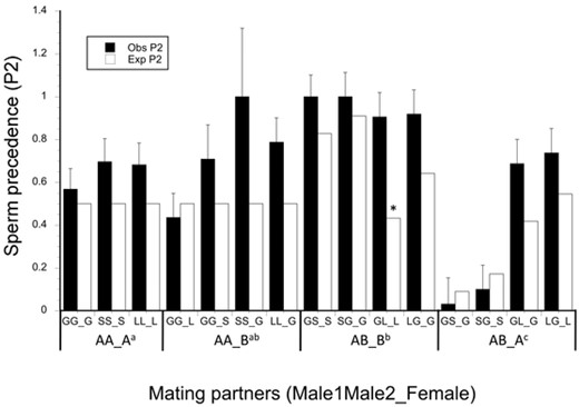 Least squares means (LSM) and standard error (SE) second male paternity (P2) for each cross type involving two pairs of populations. Tukey's HSD significance levels are indicated by superscripts for cross-type and conform to predictions of conspecific sperm precedence, that is the AB_B crosses have high P2 and the AB_A crosses have low P2. Expected P2 bars illustrate patterns of sperm precedence derived from counts of sperm transferred and hatching success in single matings. Asterisk indicates cross-type where expected P2 falls outside the 99% confidence interval for observed P2.