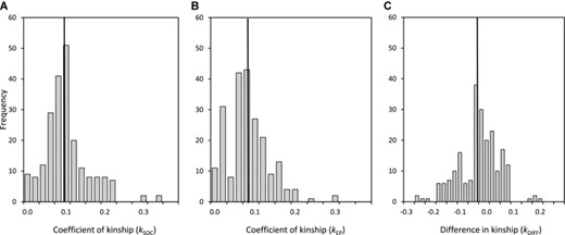 Distributions of the coefficient of kinship between a female song sparrow and her (A) socially paired male (kSOC) and (B) extra-pair male (kEP), and (C) the difference between the two (kDIFF = kEP – kSOC) across 216 observed extra-pair offspring. Vertical lines demarcate means.