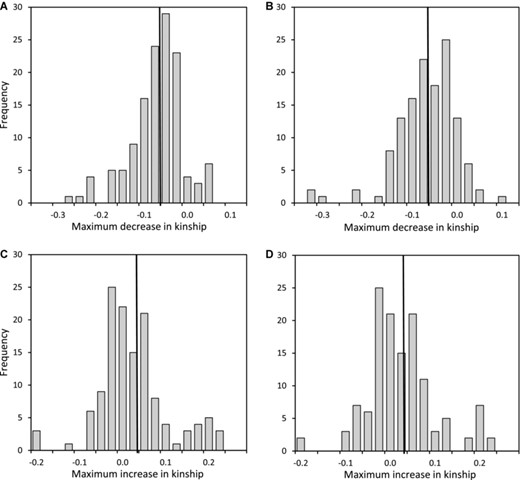 Distributions of the maximum degrees to which females could have reduced their coefficient of kinship (k) with the sire of their offspring (and hence reduced offspring f) through extra-pair reproduction with a (A) first-neighbor or (B) second-neighbor male (where negative values indicate reduced offspring f), or increased k (and hence increased offspring f) through extra-pair reproduction with a (C) first-neighbor or (D) second-neighbor male (where positive values indicate increased offspring f). Vertical lines demarcate means.