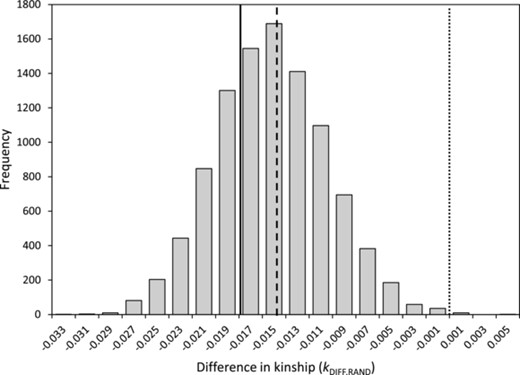 Distribution of the mean difference in coefficient of kinship between a female song sparrow and her socially paired male versus a random extra-pair male (kDIFF.RAND) across social pairings that produced 216 observed extra-pair offspring, across 10,000 randomizations. Dotted, dashed, and solid lines, respectively demarcate kDIFF.RAND = 0, the grand mean kDIFF.RAND, and the mean observed difference in kinship between a female and her socially paired male versus observed extra-pair male (kDIFF).