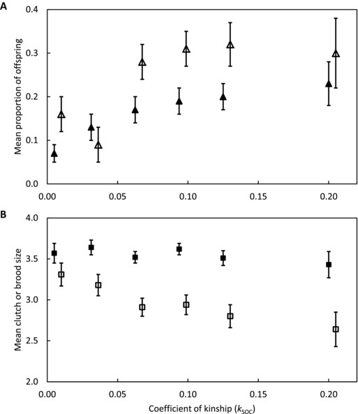 Mean (±1 SE) (A) proportion of banded offspring that were sired by an extra-pair male (open symbols) and proportion of eggs that died before banding (filled symbols), and (B) clutch size (filled symbols) and brood size (open symbols) in relation to a female song sparrow's coefficient of kinship (kSOC) with her socially paired male. Means were estimated across observed broods pooled into six categories of kSOC solely for visualization: kSOC < 0.03125 (N = 35 broods), 0.03125 ≤ kSOC < 0.0625 (N = 45), 0.0625 ≤ kSOC < 0.09375 (N = 75), 0.09375 ≤ kSOC < 0.125 (N = 69), 0.125 ≤ kSOC < 0.20 (N = 49), and kSOC ≥ 0.20 (N = 28).