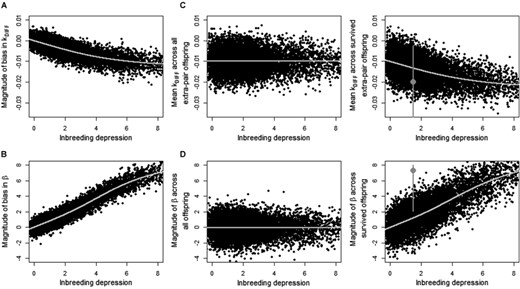 Estimates of the difference in coefficient of kinship (kDIFF) between a female song sparrow and her socially paired male (kSOC) versus her extra-pair male (kEP), the regression of the probability of extra-pair reproduction on kSOC (βEPR), and the biases in these estimates given increasing inbreeding depression (BID) in early survival across simulated offspring. Panels show the magnitude of bias in (A) kDIFF (kBIAS) and (B) βEPR (βBIAS) due to observation failure, the true magnitude of (C) kDIFF (kDIFF.ALL.SIM) and (D) βEPR (βEPR.ALL.SIM) across all simulated offspring, and the estimated magnitude of (E) kDIFF (kDIFF.SURV.SIM) and (F) βEPR (βEPR.SURV.SIM) across offspring that survived to simulated observation. Black points show estimates from each of 10,000 iterations. Lines show fitted general additive models. To facilitate qualitative comparison, gray points show the values of (E) kDIFF and (F) βEPR estimated from the real song sparrow data (with 95% confidence intervals), assuming BID = 1.5 haploid lethal equivalents.