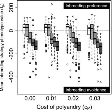 Distributions of mean inbreeding strategy phenotype values ( Ip ) across individuals within populations after 5000 simulated generations. Male availability is unconstrained (S100, 100) such that all males are available to all females as initial and additional mates. Positive and negative Ip reflect inbreeding preference and avoidance, respectively. Blocks of boxes show four direct costs of the polyandry phenotype ( cP ). Boxes within blocks show five increasingly severe magnitudes of inbreeding depression β={0,0.2,1.0,2.0,5.0} (white to dark gray). Central lines on boxes show medians across 100 replicate simulations, box limits show interquartile ranges (IQRs), whiskers show 1.5×IQRs , and extreme points show outliers. One extreme negative value where β=5 and cP=0.03 is not shown. The dotted horizontal line demarcates zero on the y-axis.