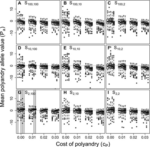 Distributions of mean polyandry allele value ( Pa ) after 5000 simulated generations across replicates with different parameter combinations. Panels show different combinations of initial versus additional male availability ( Sinitial,additional ) for choosing females. Blocks of boxes within panels show four direct costs of the polyandry phenotype ( cP ). Boxes within blocks show five increasingly severe magnitudes of inbreeding depression β={0,0.2,1.0,2.0,5.0} (white to dark gray). Central lines on boxes show medians across 100 replicate simulations, box limits show interquartile ranges, whiskers show 1.5×IQRs , and extreme points show outliers. Dotted horizontal lines indicate zero on the y-axis. Gray vertical bars highlight replicate simulations in which expected values (i.e., grand means) of mean Pa are positive and 95% bootstrapped confidence intervals do not overlap zero.