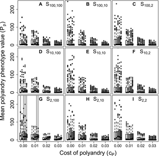 Distributions of mean polyandry phenotype value ( Pp ) after 5000 simulated generations across replicates with different parameter combinations. Panels show different combinations of initial versus additional male availability ( Sinitial,additional ) for choosing females. Blocks of boxes within panels show four direct costs of the polyandry phenotype ( cP ). Boxes within blocks show five increasingly severe magnitudes of inbreeding depression β={0,0.2,1.0,2.0,5.0} (white to dark grey). Central lines on boxes show medians across 100 replicate simulations, box limits show interquartile ranges, whiskers show 1.5×IQRs , and extreme points show outliers. Dotted horizontal lines indicate zero on the y-axis. Gray vertical bars highlight replicate simulations in which expected values (i.e., grand means) of mean polyandry allele value Pa causing Pp are positive and 95% bootstrapped confidence intervals do not overlap zero.
