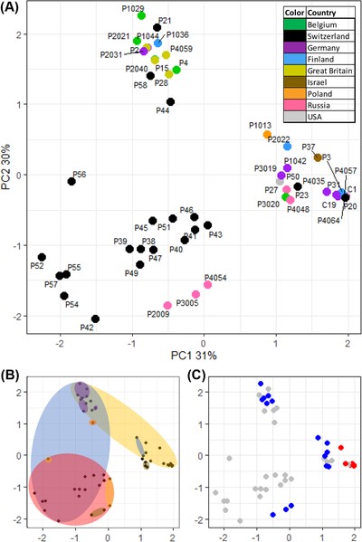 Parasite isolates cluster by infectotype. (A) Principle component analysis (PCA) plot of P. ramosa infectotypes using quantitative attachment data. Each point represents one of 51 P. ramosa isolates. Proximity along principle component axes 1 and 2 (PC1, PC2) indicates similarity in attachment to five attachment sites on 12 host clones. Colors indicate the country of origin. All points in black indicate the same population in Switzerland. Note that PC1 and PC2 together explain 61% of variation in the overall data, whereas the following PCs explain considerably less variation (PC3: 8%, PC4: 4%, PC5: 4%). Plots (B) and (C) show the data as in (A), but with different aspects highlighted in each. (B) Colored ellipsoids represent the area that encompasses the most points, representing isolates that attach to the given site on the host cuticle (colors as in Fig. 1: yellow = foregut, blue = distal hindgut, red = external postabdomen, purple = trunk limb 4, brown = trunk limb 5). (C) Polymorphism at PCL7 gene: red points denote isolates with the infective PCL7 haplotype, blue points denote isolates with the non-infective PCL7 haplotype (Andras et al. 2020), and gray points denote isolates for which we do not have genetic data.