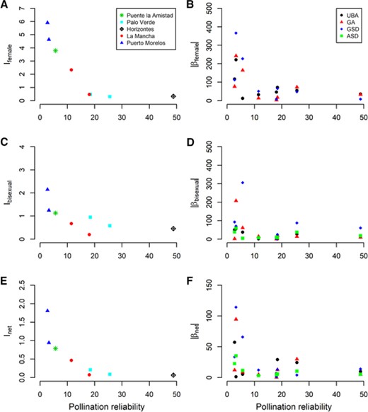 Population-level effects of cross-pollination reliability, measured as average pollinator-mediated pollen load, on the predicted opportunity for selection (Ifemale,Ibisexual,andInet;A,C,andE) and on the magnitude of selection gradients (|βfemale|,|βbisexual|,and|βnet|;B,D,andF). Opportunity for selection is the variance in relative pollination fitness (relative number of seeds). The mean-standardized selection gradients are given in %, where 100% is the strength of selection on pollination fitness as a trait.