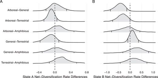 Density plots of the differences between net-diversification rate estimates for each locomotor mode. (A) Although median values for Terrestrial are higher and median values for Arboreal are lower than other modes, the 90% Credible intervals all overlap zero, indicating undecided differences between all net-diversification rates. (B) In state B, the Arboreal mode shows strong evidence of a slower diversification rate than General and Terrestrial.
