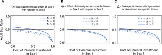 Adult sex ratio (fraction of Sex 1 in the population) for varying parental investment (PI) and various cases of sexual conflict within immune allelic diversity, as shown in Figure 2. The ornamentation game is neutral, that is, no selection acting on the individuals (details in the Supporting Information). As maintained throughout this study, Sex 1 does maximum PI. Sex 2 does negligible PI. Therefore, its cost is set to zero, that is, c⋄P=0. The black line highlights the even adult sex ratio. (A)–(C) When the cost of PI = 0 and with no sex difference in immune response (Ω=Δ=Θ=0), the obtained adult sex ratio is 1:1. (A) and (C) When PI increased, the frequency of Sex 1 dropped as PI is costly. When Ω>0 and Δ>0, this sex difference in immune response compensates for the cost of PI. Thus, initially, for small cost of PI values, the frequency of Sex 1 was higher than that of Sex 2. However, with increased PI costs, the frequency of Sex 1 became lower than that of Sex 2. The frequency of Sex 1 was the same or lower than that of Sex 2 when Ω=0 and Δ=0 When Ω<0 and Δ<0, frequency of Sex 1 decreased with an increase in PI and it is also always lower than that of Sex 2. (B) Frequency of Sex 1 was lower than Sex 2 for most values of PI cost for most Θ values. Moreover, Θ<0 and Θ>0 gave the same results. The above results highlight the fact that sexual conflict within immune allelic diversity can increase (when Ω>0 and Δ>0 ) or reduce (when Ω<0, δ<0, almost all Θ) the adult sex ratio.
