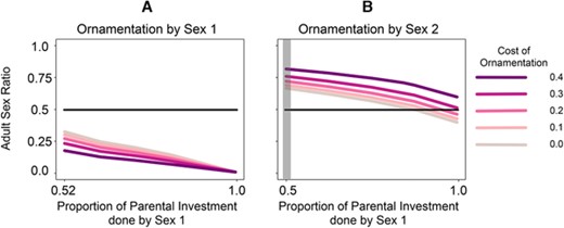 Qualitative difference in the adult sex ratio for diverse range of species with varying parental investment (PI) and ornamentation costs. As defined throughout the article, Sex 1 contributes major PI. For these calculations, we used the sexual conflict Case 4 shown in Figure 3. (A) Species such as sticklebacks in which one sex performs both ornamentation and major PI. We observed that frequency of Sex 1 descended when PI cost increased and even further decreased with a rise of ornamentation cost. (B) The panel highlighted in gray shows bi-PI scenarios. In species where Sex 1 provides most PI and Sex 2 performs elaborate mating competitions, the frequency of Sex 1 reduces with increasing PI. However, this value grows with ascending ornamentation cost in Sex 2. Note that for certain ornamentation and PI values, the adult sex ratios are equal. As shown in previous studies on multiple interactions between traits (Venkateswaran and Gokhale 2019), even in the case where the cost of ornamentation is equal to zero in the mating competition game, the mere presence of that game will deviate the frequency of Sex 2 from a scenario in which there is no ornamentation game.