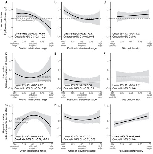 Local adaptation (A–C), site quality (D–F), and population quality (G–I) across dimensions of geographic range position defined by latitude (A, D, G), elevation (B, E, H), or a directionless peripherality metric (C, F, I). Solid black lines and gray shading depict median and 95% highest density posterior interval, respectively, evaluated at mean values of the covariates. Boldface indicates 95% intervals that do not encompass 0 for linear or quadratic terms of the predictor variable. The plotted regression lines result from equations including both linear and quadratic terms (when applicable), regardless of whether estimates for these terms differ from 0. Dashed horizontal line at y=0 depicts the threshold above which populations are more fit, on average, than foreign populations at a site (A–C), than all populations in an average site (D–F), or than the average population across all sites (G–I).