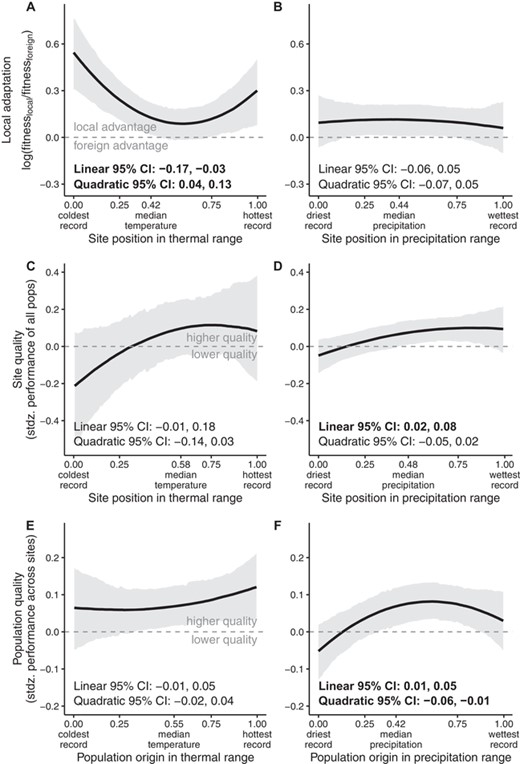 Local adaptation (A, B), site quality (C, D), and population quality (E, F) across dimensions of climatic range position defined by mean annual temperature (A, C, E) or a mean annual precipitation (B, D, F). Solid black lines and gray shading depict median and 95% highest density posterior interval, respectively, evaluated at mean values of the covariates. Bold font indicates 95% intervals that do not encompass 0 for linear or quadratic terms of the predictor variable. The plotted regression lines result from equations including both linear and quadratic terms (when applicable), regardless of whether estimates for these terms differ from 0. Dashed horizontal line at y=0 depicts the threshold above which (A, B) the local population is more fit, on average, than foreign populations, or (D, E) mean fitness is greater than the average site, or (E, F) mean fitness is greater than the average population.