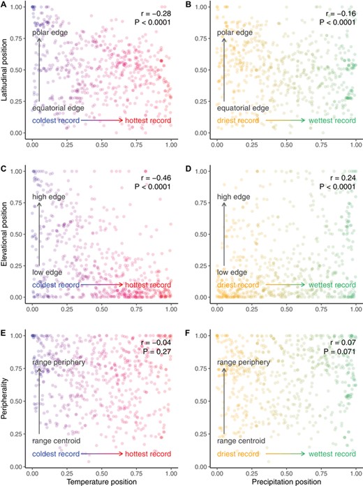 Correlation scatterplots showing weak association of spatial range position and climatic marginality. Points are transplant sites characterized by where they fall relative to occurrence records of a given species. Color coding depicts gradients from low to high values within the empirical cumulative probability distributions of mean annual temperature (red–blue gradients in panels A, C, E) or mean annual precipitation (orange–green gradients in panels B, D, F).