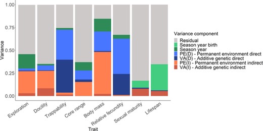 Proportion of phenotypic variance estimated from animal models (see Main text) in behaviors, morphology, and life-history traits, after accounting for variance explained by fixed effects. Note that for sexual maturity and life span, season-year of birth is fitted instead of season-year, and permanent environmental effects are not estimated.