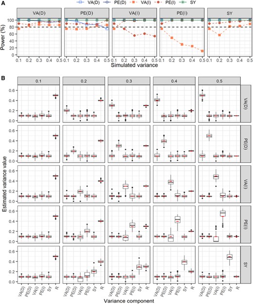 Power (A) of variance components estimated from animal models for dataset 1 (body mass, exploration, and docility) detailed in the Main text. Power of detecting significant variance components over 100 simulations is presented in each panel when one variance component (specified on top) increases in steps of 0.1 while the others are fixed to 0.1, excluding Ve. Power significance is assumed when estimates are two times larger than their standard error. Distributions of these estimates are represented by boxplots (B) (first quartile, median, third quartile). Each horizontal panel shows the distribution of estimates of all variance components while one variance component changes in steps of 0.1 and the others are fixed to 0.1, excluding Ve. Red lines represent the simulated values. VAD and VAI are respectively the direct and the indirect additive genetic variances, VPED and VPEIare the direct and the indirect permanent environmental variance, VSY is the season-year variance and Ve is the residual variance.