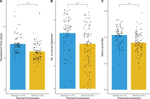 Comparisons of breeding performance across all social conditions between the benign and harsh thermal environment. Performance is compared based on (A) number of days between larval introduction and dispersal, (B) number of larvae dispersed, and (C) mean larval mass (in g). Raw data points are overlain on boxplots to illustrate the distribution of performance measures. Asterisks indicate significant differences at P = 0.0001.