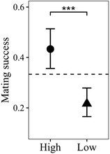 The larval treatment has a significant effect on male mating success. The dashed line indicates the expected mating success for each male if matings were randomly distributed between the three males (i.e., if size did not have any influence on mating success).