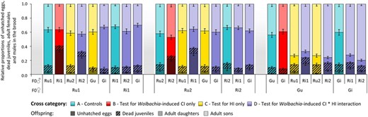 Summary of the development of T. urticae eggs resulting from intra- and interpopulation crosses between Wolbachia-infected and -uninfected mites. Bar plots represent mean ± S.E. relative proportions of unhatched eggs (i.e., embryonic mortality), dead juveniles (i.e., juvenile mortality), adult daughters and sons for each type of cross. Mothers are displayed on the bottom level of the x-axis and fathers on the top level. Note that crosses between infected females and uninfected males (cross category E; Supporting information Fig. S2) recapitulate the pattern observed in crosses between uninfected females and uninfected males (cross categories A and C).