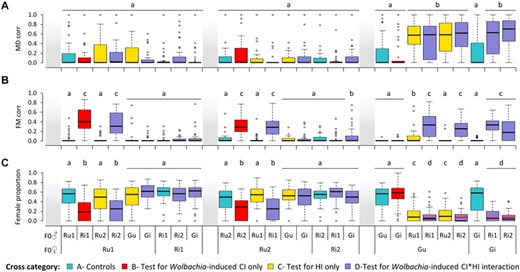 Overproduction of males, female embryonic mortality, and resulting hybrid production in intra- and interpopulation crosses using Wolbachia-infected and -uninfected mites. (A) Boxplot of the proportion of males produced in all crosses relative to that in control crosses (MDcorr). (B) Boxplot of the proportion of unhatched eggs relative to females, accounting for the basal level of this proportion observed in control crosses (FMcorr). (C) Proportion of F1 adult females (i.e., hybrids) in the brood. Horizontal red bars displayed within boxes for crosses affected by both MD- and FM-type incompatibilities indicate predicted values of female proportion (FPpred) under the assumption that the two types of incompatibilities have an independent effect on hybrid production. Mothers are displayed on the bottom level of the X-axis and fathers on the top level. Identical or absent superscripts above the boxes indicate nonsignificant differences at the 5% level among crosses. Note that crosses between infected females and uninfected males (cross category E; Supporting information Fig. S3) recapitulate the pattern observed in crosses between uninfected females and uninfected males (cross categories A and C).