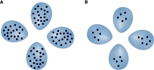 Two clutches of three host eggs and a parasitic egg. In each case, the parasitic egg (on the right in each clutch) has one more spot than each host egg. It is harder to identify the parasitic egg in panel A than in panel B, because the number of spots on each egg is higher in panel A. The parasite therefore benefits from situation (A), whereas the host benefits from situation (B). This is an illustration of Weber's Law, which states that differences between stimuli are less discriminable as stimulus magnitudes increase.