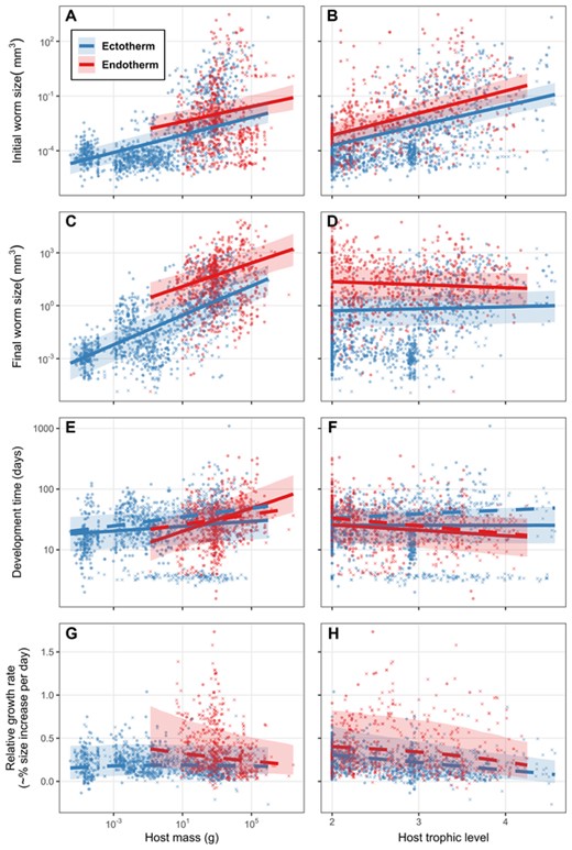 (A, B) Initial parasite size, (C, D) final size, (E, F) developmental time, and (G, H) relative growth rate as a function of three host traits: body mass, trophic level, and endothermy. Missing data were imputed; X's represent the average from 100 imputations of the y-axis variable. Circles are observed data. Lines are the relationships and credible intervals estimated from mixed models accounting for parasite taxonomy and missing data. Dashed lines are the model trends after excluding stages that develop less than one week.