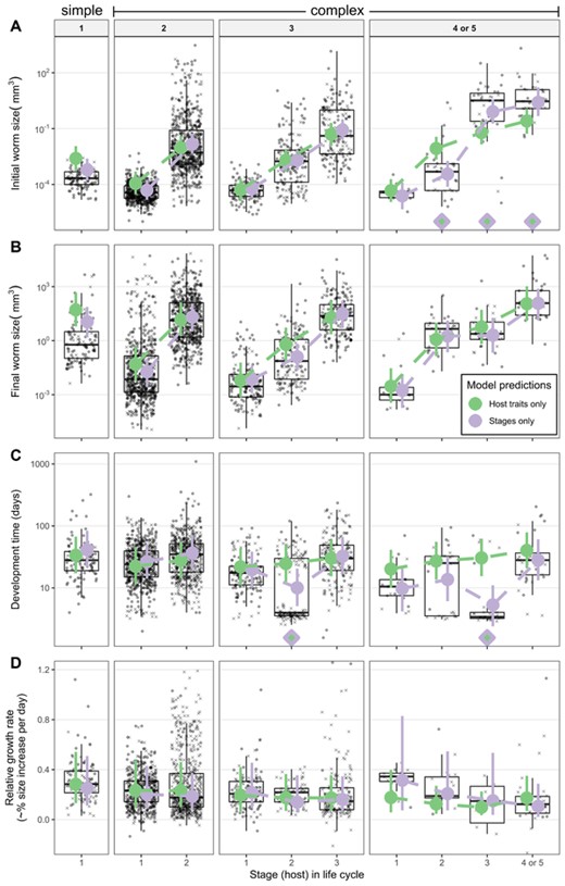 Parasite (A) initial size, (B) final size, (C) developmental time, and (D) relative growth rate by life stage. Parasites are paneled by life-cycle length. Missing values were imputed; X's represent the average from 100 imputations of the y-axis variable. Circles are observed data. Colored points are means and 95% credible intervals estimated with two mixed models, one used just host traits (mass, trophic level, and endothermy) and the other just parasite life stage. Filled diamonds indicate stages where the model means significantly differ.