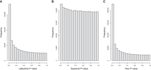 Distribution of P-values from the generalized linear models of allele frequency and latitude, and allele frequency, seasons and years.
