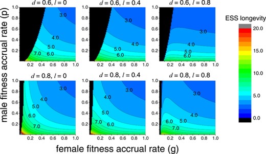 Effects of female and male fitness on ESS flower longevity under coevolution of self-fertilization and flower longevity. The ESS in the black area is {u∗=1,R∗=0,T∗=0}, and is {u∗=0,R∗=1,T∗>0} in the colored area. Panels show results at different levels of inbreeding depression (d=0.6,0.8) and delayed selfing rates (l=0,0.4,0.8). For all panels, m=0.1.