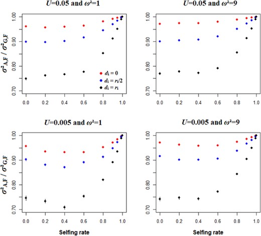 Effects of selfing rate and the dominance genetic effect between alleles at a given locus on the proportion of the within-loci genetic variance that is additive (σA,F2/(σA,F2+σD,F2) see eqs. 12 and 13 for details). All figures are for N = 1000 and L = 50, while the strength of stabilizing selection (ω² = 1 or 9) and mutation rate (U = 0.005 or 0.05) vary among panels. The red, blue and dark points represent data for additivity, partial dominance and complete dominance scenarios. Errors bars indicate 95% confidence intervals (n = 200).