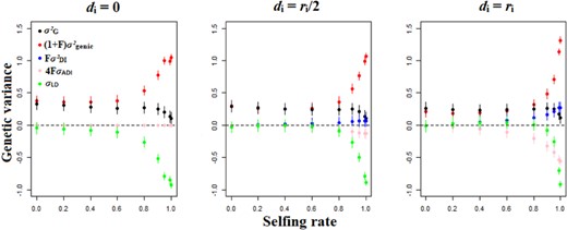 Genetic variance decomposition (contribution of each component) as a function of the selfing rate and the dominance genetic effect among alleles. Other parameters are N = 1000, L = 50, U = 0.05, and ω² = 1. Errors bars indicate 95% confidence intervals (n = 200).