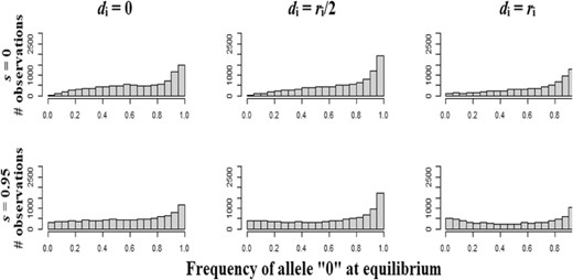 Distribution of the frequency of allele “0” at mutation-selection-drift equilibrium for the 10.000 simulated loci (L = 50 and 200 repetitions), as a function of the dominance genetic effect, for two representative selfing rates (s = 0 and 0.95). Other parameters are N = 1000, L = 50, ω² = 1, and U = 0.05.