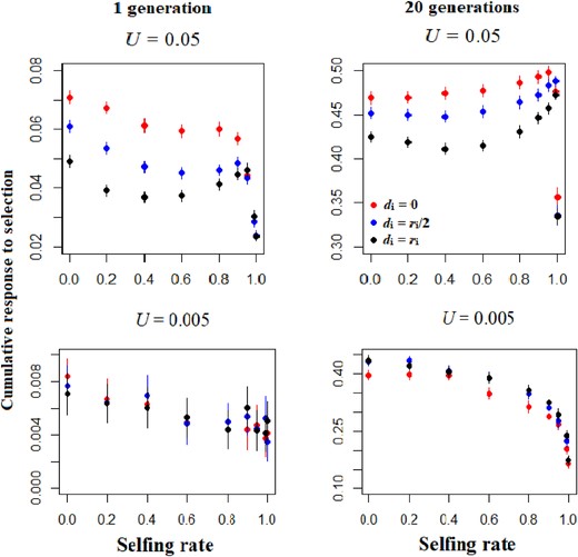 Cumulative response to directional selection over 1 and 20 generations as a function of the selfing rate, the dominance genetic effect and two mutation rates (U = 0.005 or 0.05). The red, blue and dark points represent data for additivity, partial dominance and complete dominance scenarios. Other parameters are N = 1000, L = 50, ω² = 1. Errors bars indicate 95% confidence intervals (n = 200).