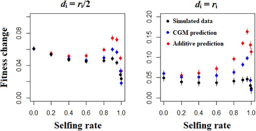 Simulated and predicted mean fitness change after one generation of directional selection, as a function of the selfing rate and the dominance genetic effects. The blue points represent predictions computed by using all the components of the genetic variance that contribute to adaptive potential (Covariance Genetic Model, equation 18). The red points represent predictions computed by using the genic variance only. The black points are the simulated data. Other parameters are N = 1000, L = 50, U = 0.05, and ω² = 1. Errors bars indicate 95% confidence intervals (n = 200).