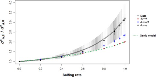 Evolution of the additive variance (equation 12) for a randomly mating population (s = 0) in the event of a switch to a given selfing rate s. Grey points represent average values for empirical estimates (± 1 SE, see eq. 20 for details, and Table S1 for the data), whereas red, blue and black points represent simulation results for di = 0, ri/2 and ri, respectively. The genic model represents the classical prediction of an increase of the adaptive potential of a factor (1+F). Other parameters values are N = 1000, U = 0.005, L = 50, and ω² = 9. Errors bars indicate 95% confidence intervals for simulated values (n = 200), and standard errors for empirical values (n = 22).