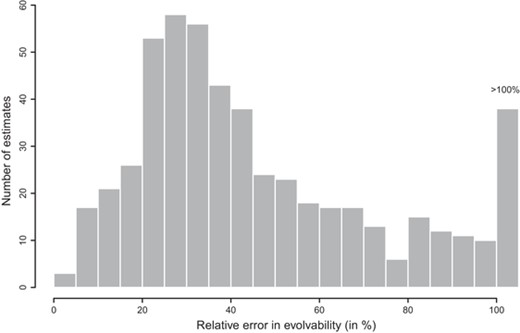 Distribution of relative errors in evolvability for 519 estimates from 40 studies. The median is 36% excluding 38 estimates with a relative error larger than 100% (see Supplement S6 for details). The relative error in the evolvability of gland area obtained from the diallel experiments were 18% in Tovar and 29% in Tulum. The relative error in evolvability is calculated as 100× the standard error in evolvability divided by the evolvability.