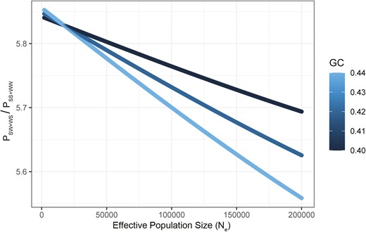 Predicting the impact of Ne (effective population size) on PSW+WS/PSS+WW under plausible parameter values. Predictions are based on calculations using formulas 2a, 2b, and 3, and Table 2 for parameter values.