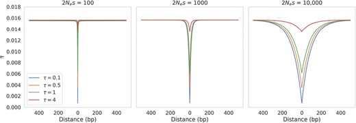 Nucleotide diversity over a physical distance for different values of 2Nes and τ, estimated using Equation 13 from Kim and Stephan (2000).