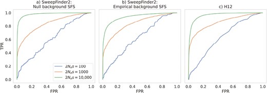 ROC curves, showing the change in true-positive rate (TPR) as the false-positive rate (FPR) increases, for sweep inference in an equilibrium population with fixed mutation and recombination rates across 200 simulated replicates, for 10 kb windows. (a) ROC curves for SweepFinder2 when using a null background SFS (i.e., the background SFS is generated across a simulation run in which all else is modeled identically, except that no beneficial mutations occur). (b) ROC curves for SweepFinder2 when using an empirical background SFS (i.e., the background SFS is the empirical data itself). (c) ROC curves for H12.