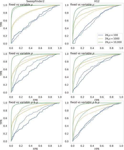 ROC curves comparing sweep inference for fixed and variable recombination and mutation rates under equilibrium demographic conditions, across 200 simulation replicates using SweepFinder2 using the null background SFS (left) and H12 (right), for 10 kb windows. Dashed lines indicate variable rates, while filled lines indicate fixed rates. For variable rates, each 10 kb region has a rate drawn from a distribution such that each simulated replicate has the same mean rate as the fixed rate comparison (see Methods for further details).