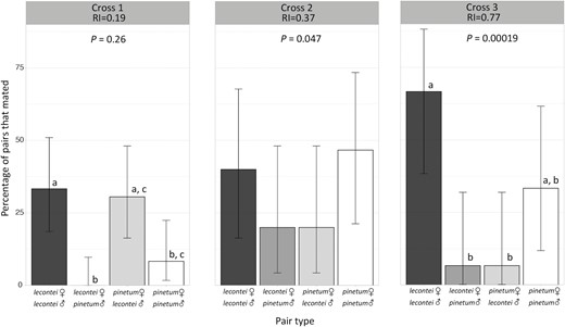 Variation in the strength of prezygotic isolation among three crosses. Each panel gives the percentage of pairs that mated as a function of pair type for one of the three crosses: Cross 1 is North Carolina Neodiprion lecontei × Indiana N. pinetum; Cross 2 is Kentucky N. lecontei × Kentucky N. pinetum; Cross 3 is Kentucky N. lecontei × Michigan N. pinetum. No N. lecontei female × N. pinetum male pairs mated in Cross 1. Reproductive isolation (RI) values represent the strength of reproductive isolation between N. lecontei and N. pinetum for each cross as calculated after Sobel and Chen (2014). p-values listed for each cross indicates the results of one-sided Fisher’s exact tests; a significant p-value indicates that conspecific pairs mated more often than heterospecific pairs. Error bars represent the 95% Clopper–Pearson confidence intervals for the percentage of pairs that mated. Letters indicate pair types that differ significantly at p < .05 within each cross, after correction for multiple tests (Supplementary Table S9). Shared letters indicate pair types that were not significantly different. None of the pair types differed significantly in Cross 2.
