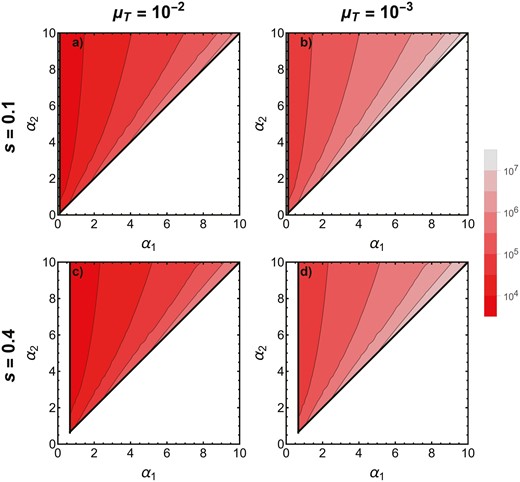 The direction and rate of evolution of preference strength in the two-locus model. The x-axis shows the resident preference strength and the y-axis shows the invading preference strength. Within the thick, black contours (colored in red), invasion of an allele for preference strength is successful. Clearly, only stronger preference strengths ever invade. As the color becomes brighter red, invasion occurs more quickly (see legend, which represents the number of generations to fixation). Note that the rate of fixation is presented on a log scale. We define fixation by stopping the recursion once a2 > 0.999.