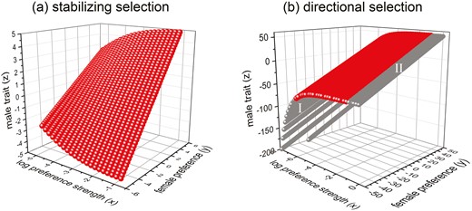Equilibria and their stability under stabilizing and directional viability selection. For panel (A) Gz=Gy=1,σx=1,hx2=0.9, and for panel (B) Gy=3,σx=1,hx2=0.9, λ=0.1. The red and gray color denote equilibria that are neutrally stable and unstable, respectively. Note that a larger x¯ means stronger average preference ν¯=eσx22+x¯.