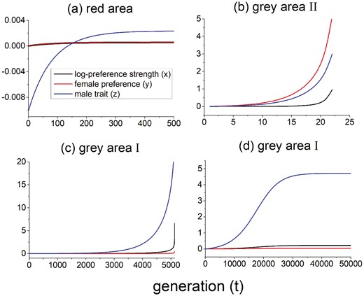 Temporal changes of the mean values of log-preference strength x¯, female preference y¯, and the male trait z¯ from their values at the original equilibrium after a downward perturbation from the surface in Figure 3B. For all panels, the population is initially at equilibrium and the perturbation decreases z¯ by 0.01. To calculate these trajectories, the genetic covariances are allowed to evolve based on equations (A4.11a) and (A4.11b) given in Supplementary Materials. Different panels show the dynamics from typical equilibria (x¯,y¯) in the three areas in Figure 3B. Panel (A) shows the point (−4,0) in the red area, and panel (B) shows the point (−0.5,0) in the gray area II. Panels (C) and (D) show equilibria in the gray area I, with the coordinates of (x¯,y¯) being (−7,0) and (−6,0) respectively. Note that the scale of the y-axis varies across panels, and in panel (A), the red and black lines overlap. Also, the recursion equations will be inaccurate when x¯ becomes large as they are derived under the assumption of weak sexual selection.